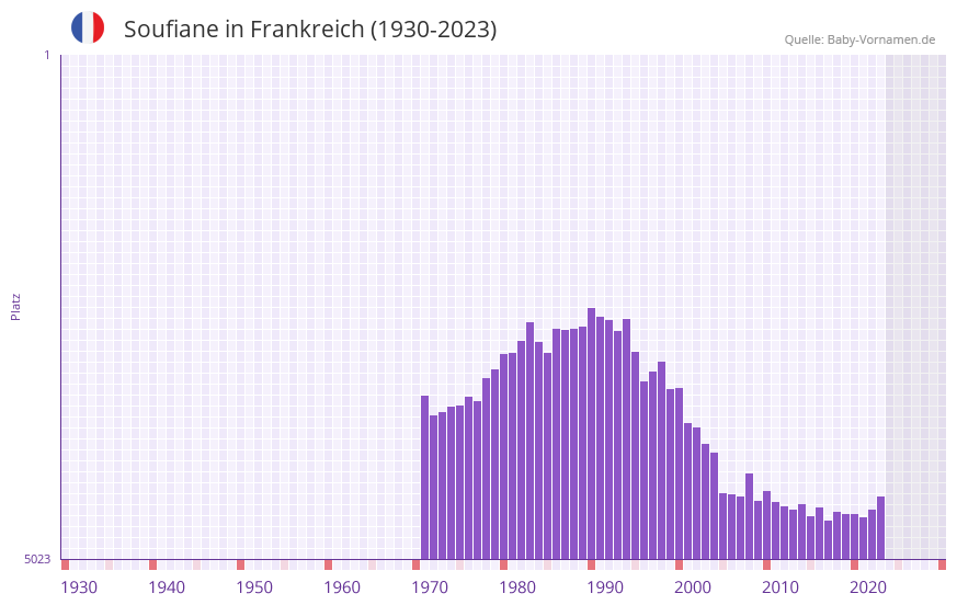Soufiane in der Vornamen-Hitliste von Frankreich (1930-2023)