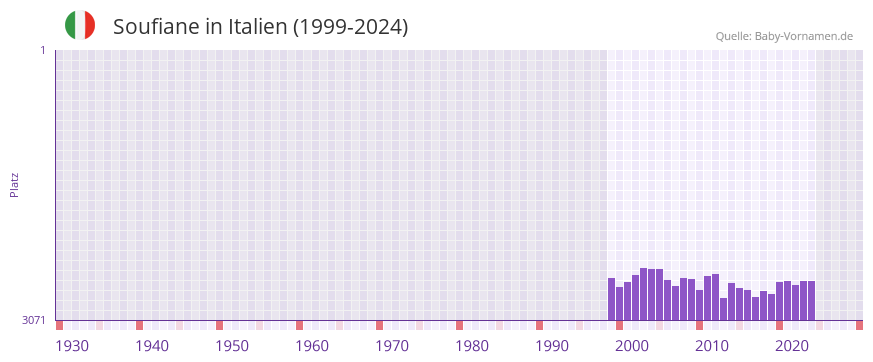 Soufiane in der Vornamen-Hitliste von Italien (1999-2024)