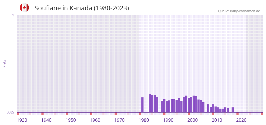 Soufiane in der Vornamen-Hitliste von Kanada (1980-2023)