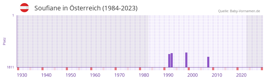 Soufiane in der Vornamen-Hitliste von sterreich (1984-2023)