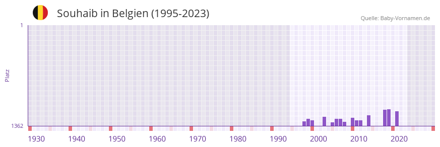 Souhaib in der Vornamen-Hitliste von Belgien (1995-2023)