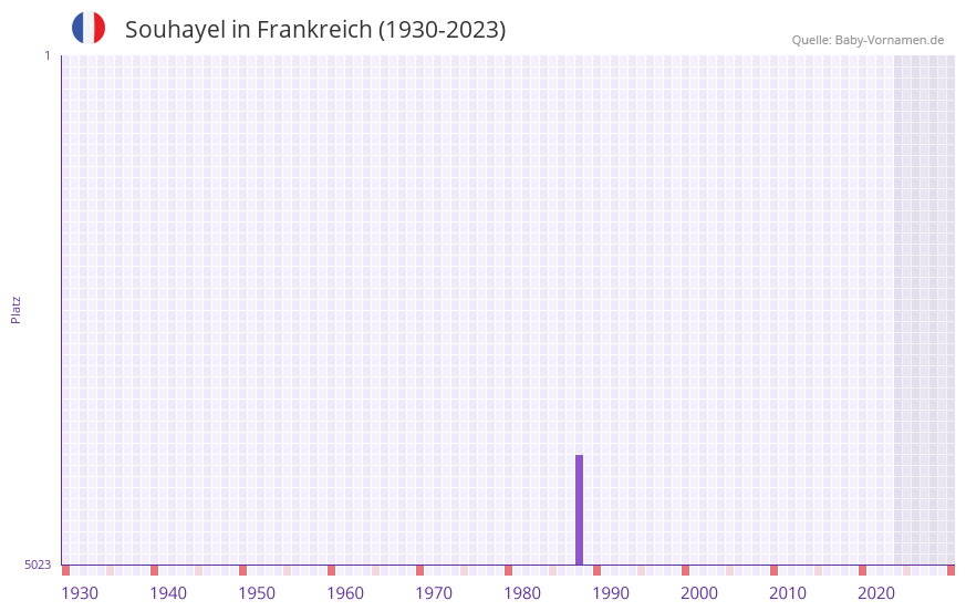 Souhayel in der Vornamen-Hitliste von Frankreich (1930-2023) Souhayel in der Vornamen-Hitliste von Frankreich (1930-2023)