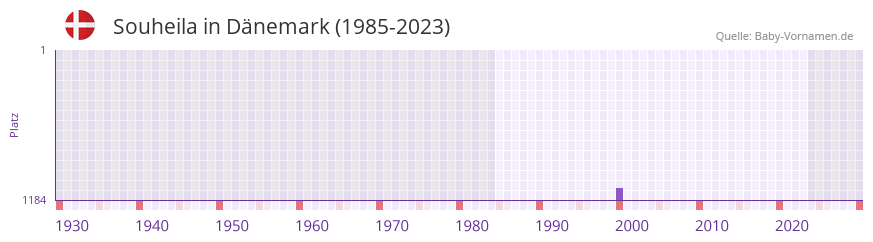 Souheila in der Vornamen-Hitliste von Dänemark (1985-2023) Souheila in der Vornamen-Hitliste von Dänemark (1985-2023)