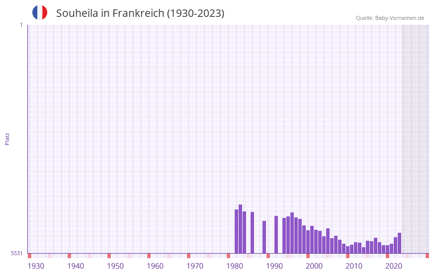 Souheila in der Vornamen-Hitliste von Frankreich (1930-2023) Souheila in der Vornamen-Hitliste von Frankreich (1930-2023)