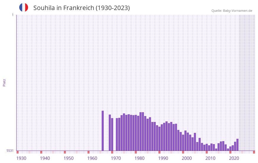 Souhila in der Vornamen-Hitliste von Frankreich (1930-2023) Souhila in der Vornamen-Hitliste von Frankreich (1930-2023)