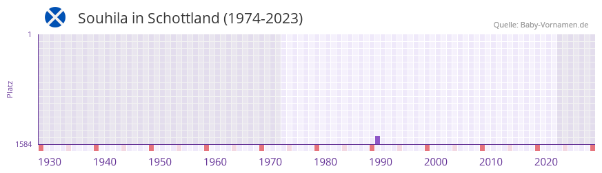 Souhila in der Vornamen-Hitliste von Schottland (1974-2023) Souhila in der Vornamen-Hitliste von Schottland (1974-2023)