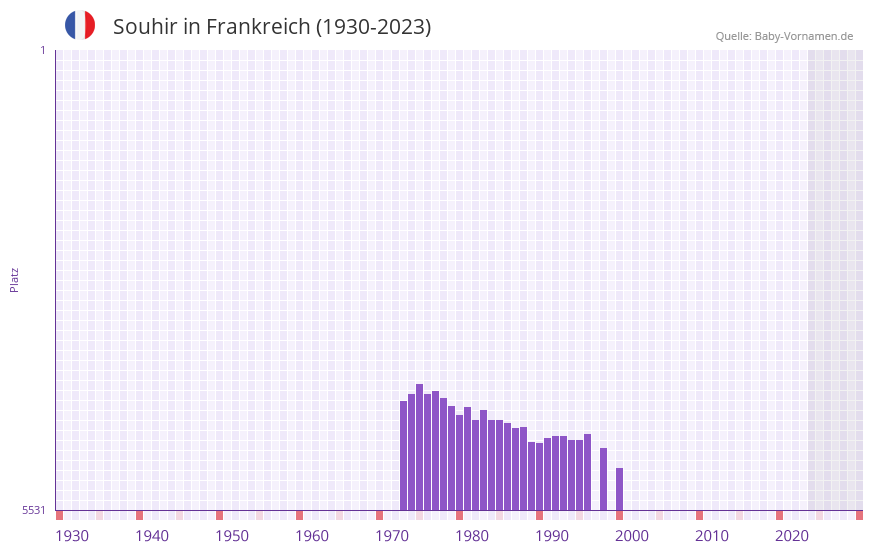 Souhir in der Vornamen-Hitliste von Frankreich (1930-2023) Souhir in der Vornamen-Hitliste von Frankreich (1930-2023)