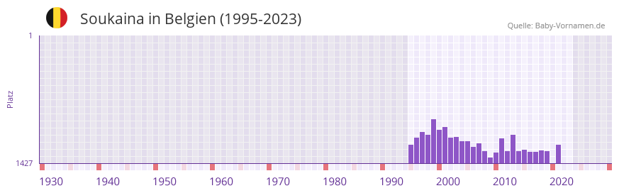 Soukaina in der Vornamen-Hitliste von Belgien (1995-2023)