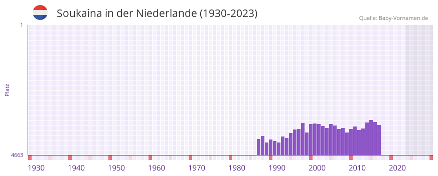 Soukaina in der Vornamen-Hitliste von der Niederlande (1930-2023)