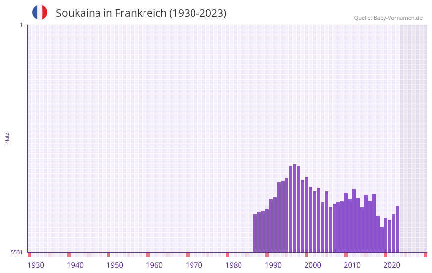 Soukaina in der Vornamen-Hitliste von Frankreich (1930-2023)