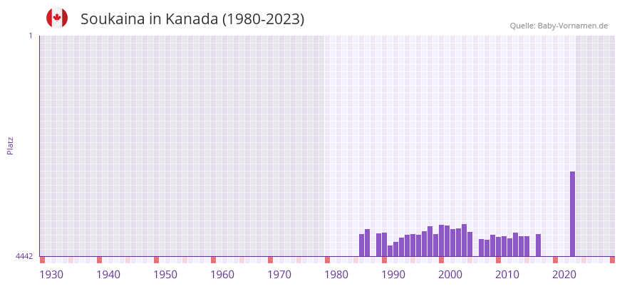 Soukaina in der Vornamen-Hitliste von Kanada (1980-2023)