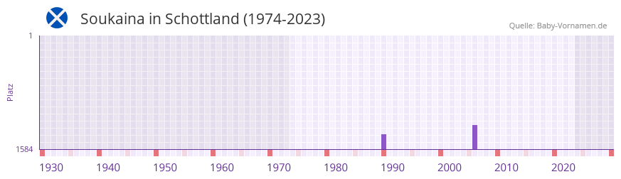 Soukaina in der Vornamen-Hitliste von Schottland (1974-2023)