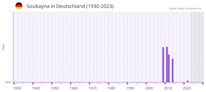 Soukayna in der Vornamen-Hitliste von Deutschland (1930-2023) Soukayna in der Vornamen-Hitliste von Deutschland (1930-2023)