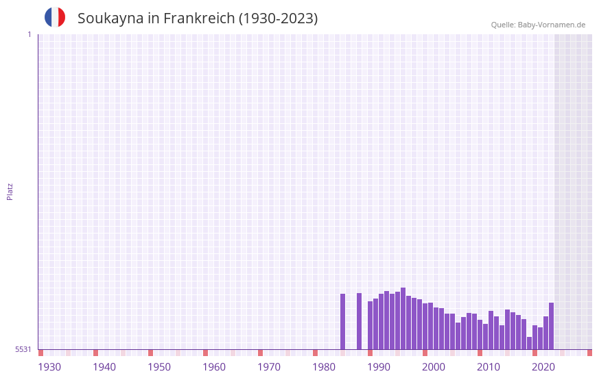 Soukayna in der Vornamen-Hitliste von Frankreich (1930-2023) Soukayna in der Vornamen-Hitliste von Frankreich (1930-2023)