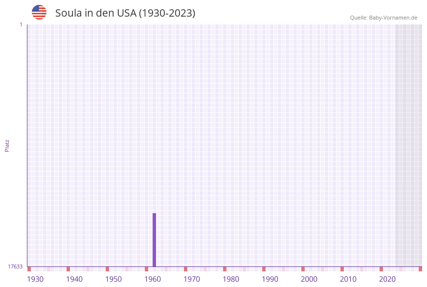 Soula in der Vornamen-Hitliste von den USA (1930-2023) Soula in der Vornamen-Hitliste von den USA (1930-2023)