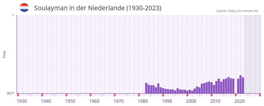 Soulayman in der Vornamen-Hitliste von der Niederlande (1930-2023)