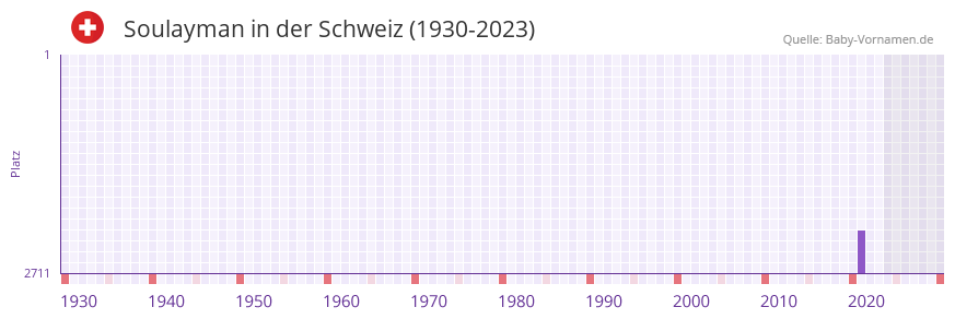 Soulayman in der Vornamen-Hitliste von der Schweiz (1930-2023)