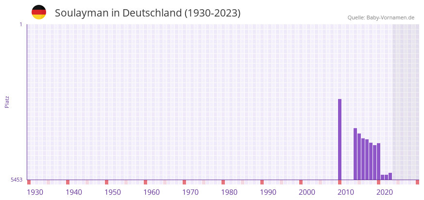 Soulayman in der Vornamen-Hitliste von Deutschland (1930-2023)