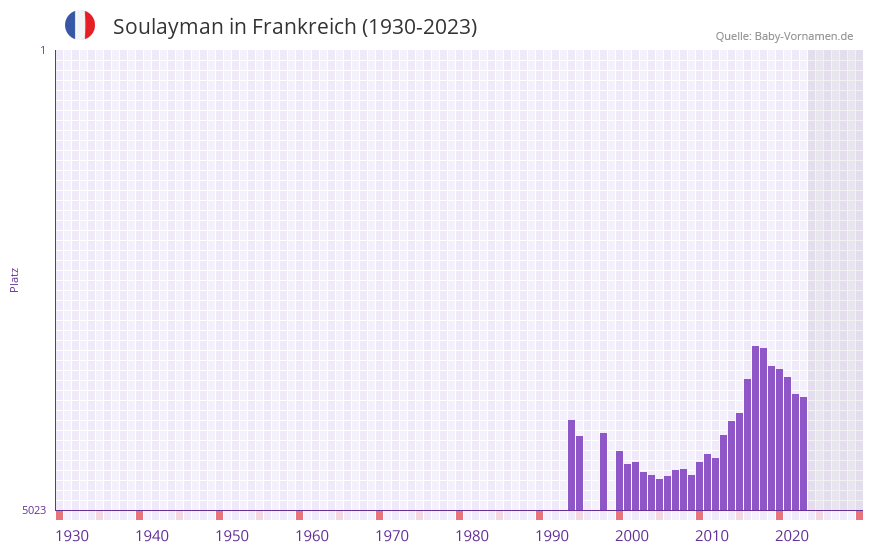 Soulayman in der Vornamen-Hitliste von Frankreich (1930-2023)