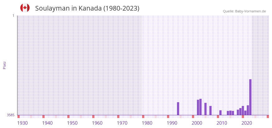 Soulayman in der Vornamen-Hitliste von Kanada (1980-2023)