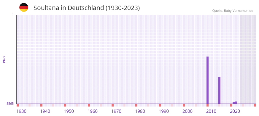 Soultana in der Vornamen-Hitliste von Deutschland (1930-2023) Soultana in der Vornamen-Hitliste von Deutschland (1930-2023)