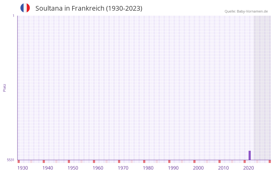 Soultana in der Vornamen-Hitliste von Frankreich (1930-2023) Soultana in der Vornamen-Hitliste von Frankreich (1930-2023)