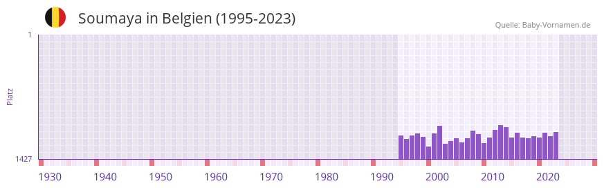 Soumaya in der Vornamen-Hitliste von Belgien (1995-2023)