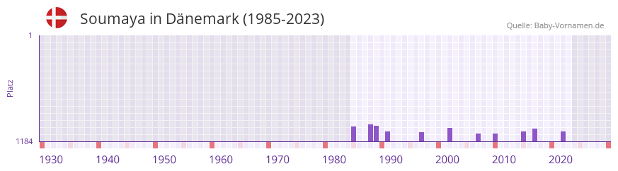 Soumaya in der Vornamen-Hitliste von Dnemark (1985-2023)
