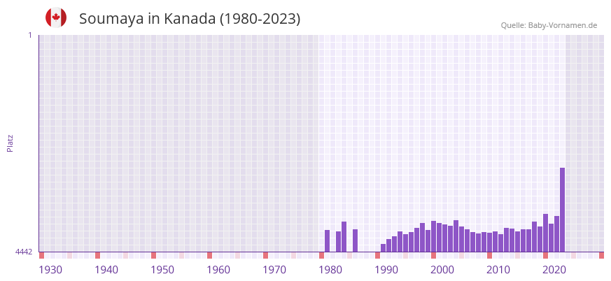 Soumaya in der Vornamen-Hitliste von Kanada (1980-2023)