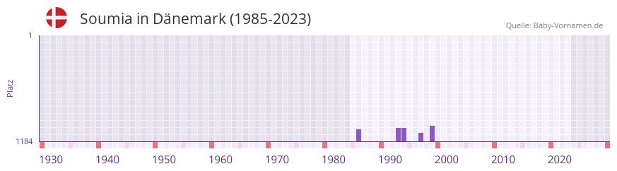 Soumia in der Vornamen-Hitliste von Dnemark (1985-2023)