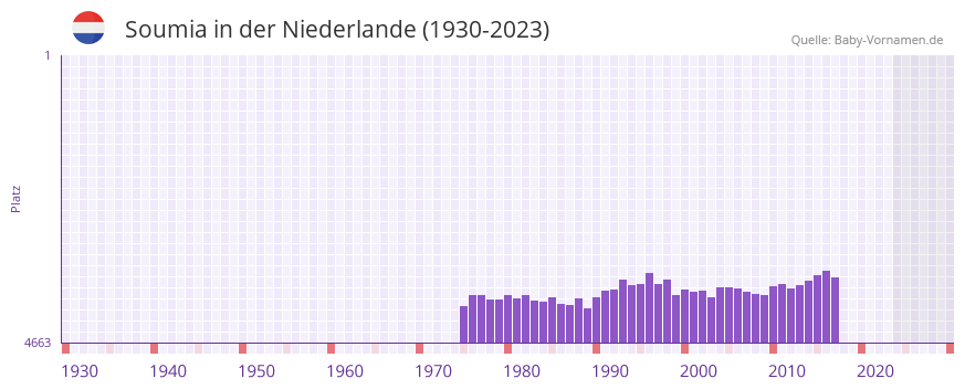 Soumia in der Vornamen-Hitliste von der Niederlande (1930-2023)