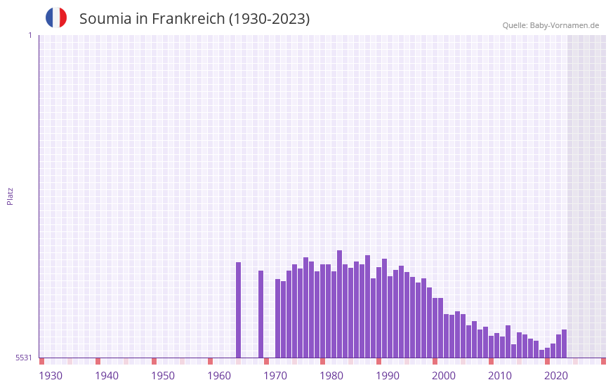 Soumia in der Vornamen-Hitliste von Frankreich (1930-2023)