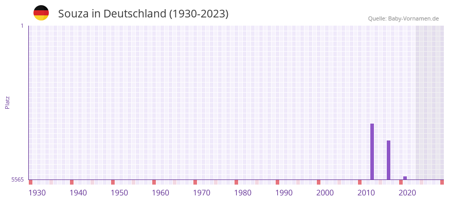 Souza in der Vornamen-Hitliste von Deutschland (1930-2023) Souza in der Vornamen-Hitliste von Deutschland (1930-2023)