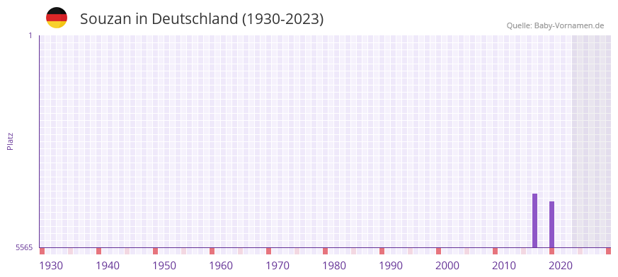 Souzan in der Vornamen-Hitliste von Deutschland (1930-2023) Souzan in der Vornamen-Hitliste von Deutschland (1930-2023)
