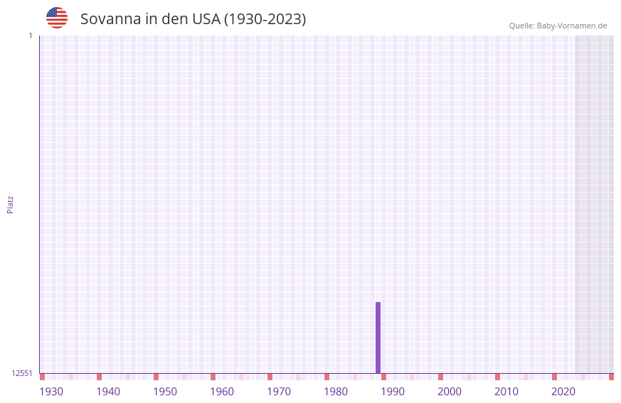 Sovanna in der Vornamen-Hitliste von den USA (1930-2023)