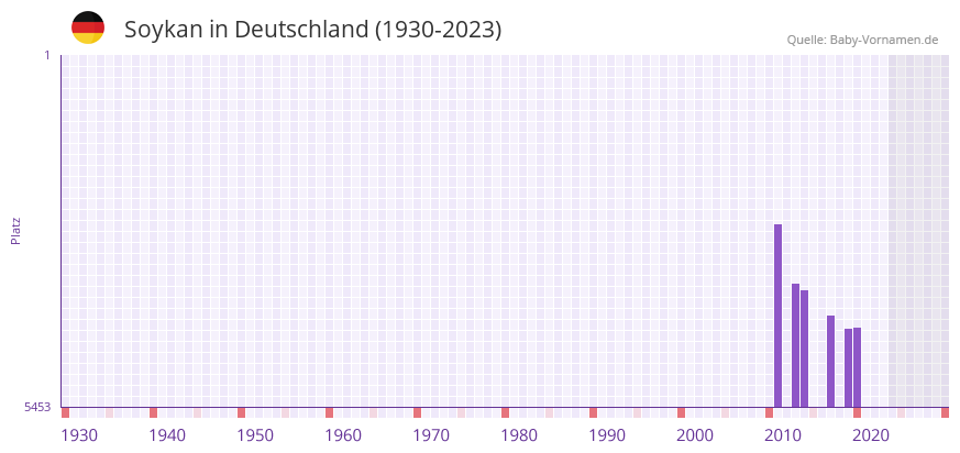 Soykan in der Vornamen-Hitliste von Deutschland (1930-2023)