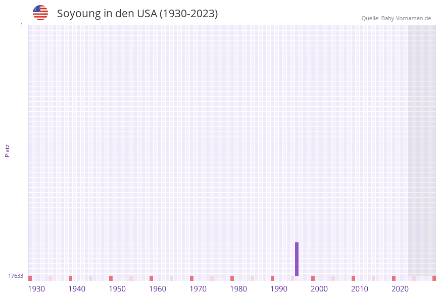 Soyoung in der Vornamen-Hitliste von den USA (1930-2023) Soyoung in der Vornamen-Hitliste von den USA (1930-2023)