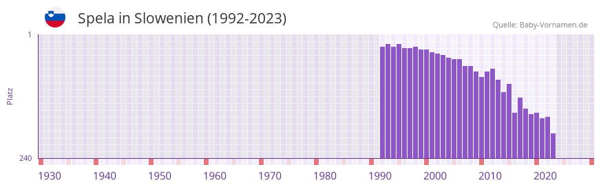 Spela in der Vornamen-Hitliste von Slowenien (1992-2023)