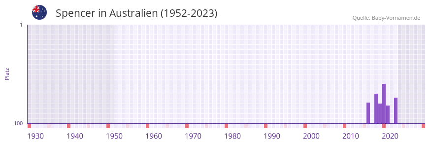 Spencer in der Vornamen-Hitliste von Australien (1952-2023)