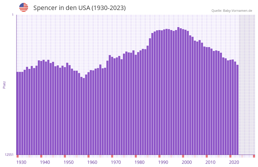 Spencer in der Vornamen-Hitliste von den USA (1930-2023)