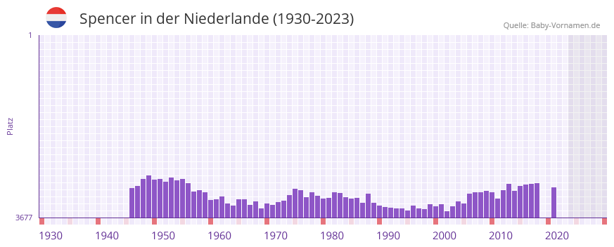 Spencer in der Vornamen-Hitliste von der Niederlande (1930-2023)