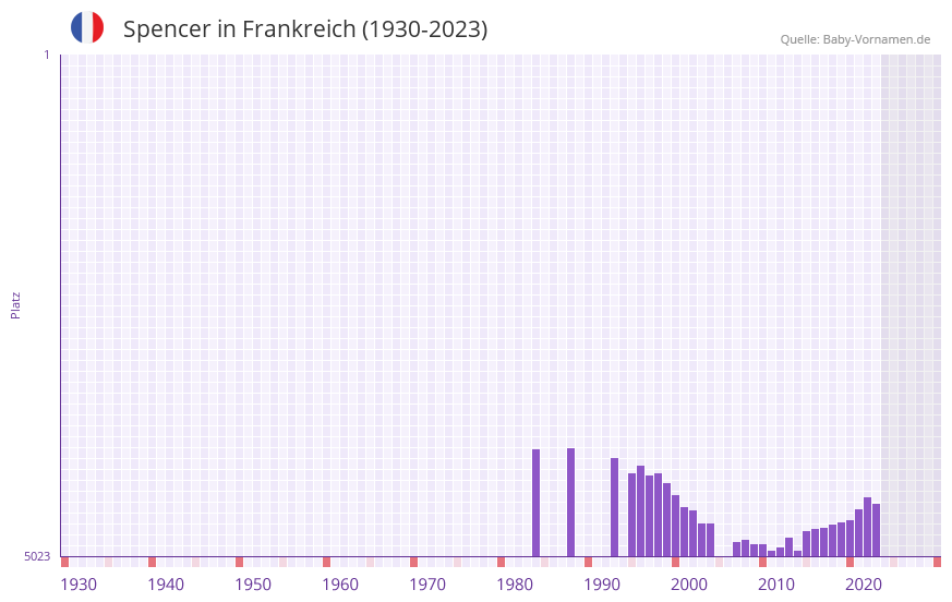 Spencer in der Vornamen-Hitliste von Frankreich (1930-2023)