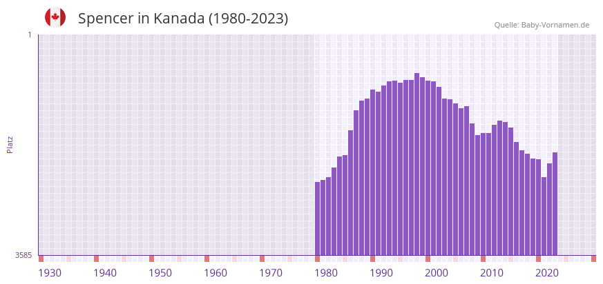 Spencer in der Vornamen-Hitliste von Kanada (1980-2023)