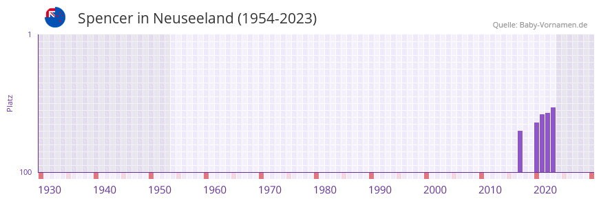 Spencer in der Vornamen-Hitliste von Neuseeland (1954-2023)