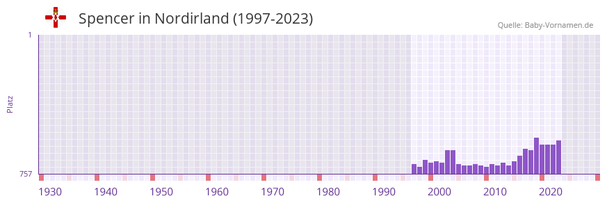 Spencer in der Vornamen-Hitliste von Nordirland (1997-2023)
