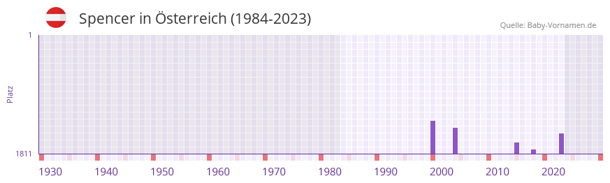 Spencer in der Vornamen-Hitliste von sterreich (1984-2023)