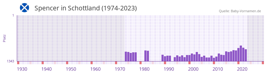Spencer in der Vornamen-Hitliste von Schottland (1974-2023)