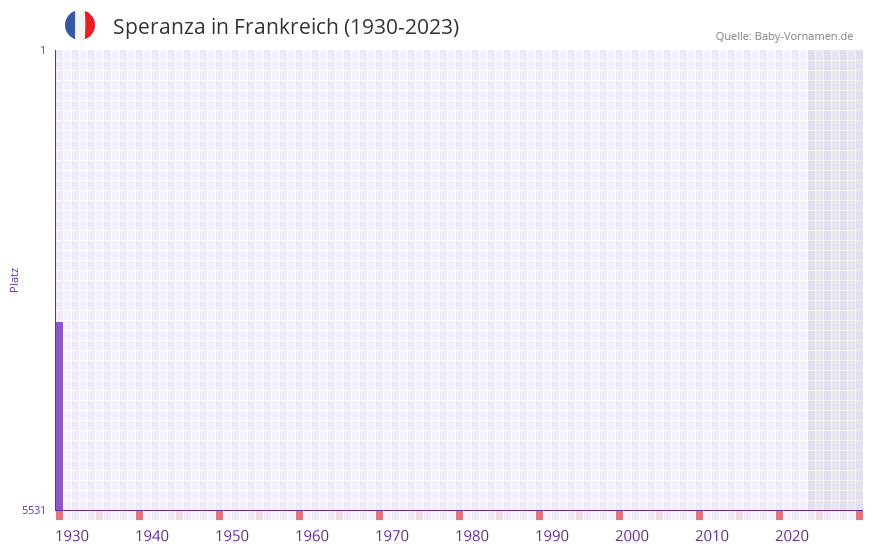Speranza in der Vornamen-Hitliste von Frankreich (1930-2023) Speranza in der Vornamen-Hitliste von Frankreich (1930-2023)