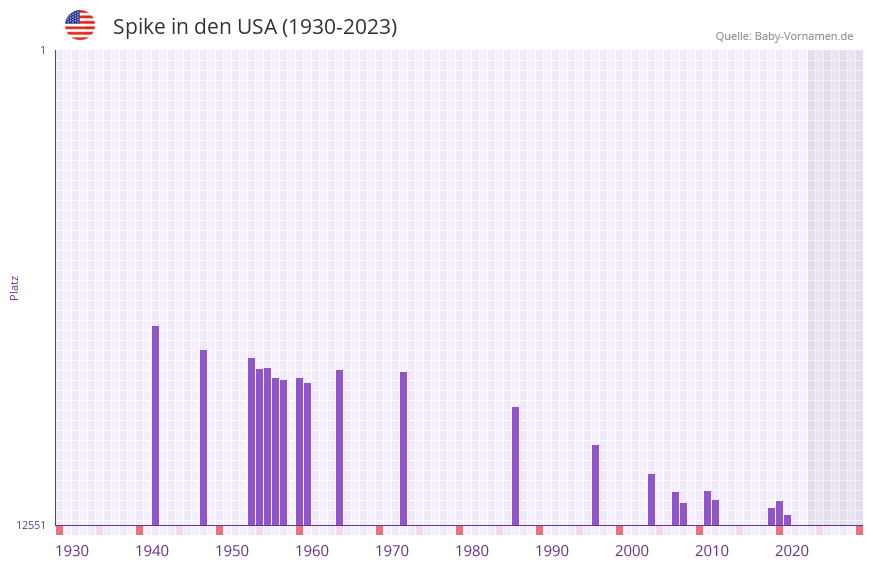 Spike in der Vornamen-Hitliste von den USA (1930-2023)