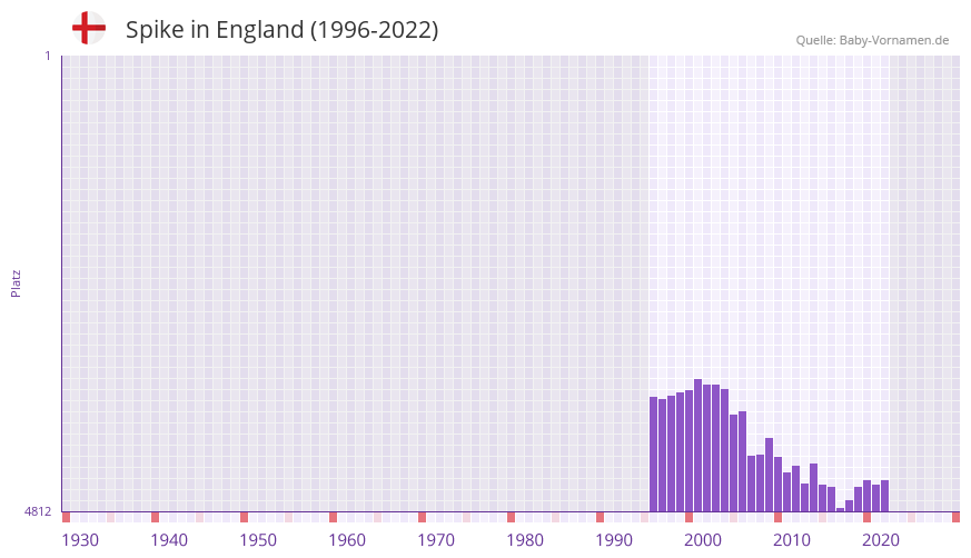 Spike in der Vornamen-Hitliste von England (1996-2022)